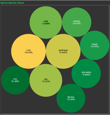 Genre Market Share Bubble Chart